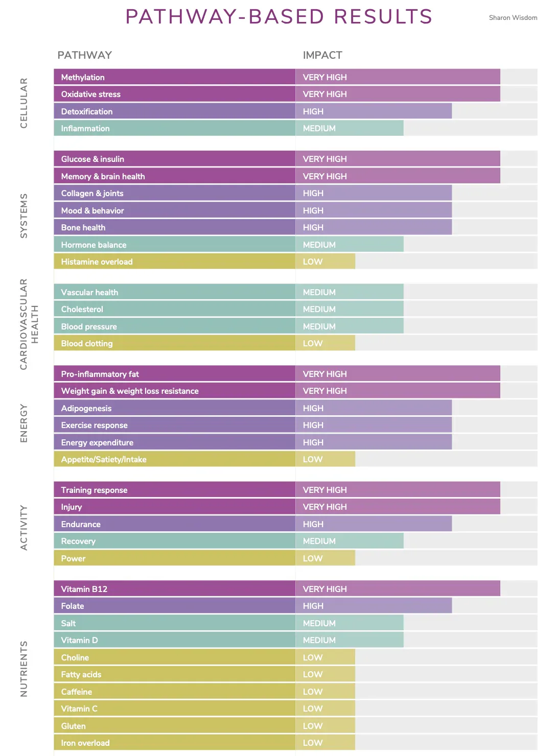 A genetic report being reviewed alongside lab results