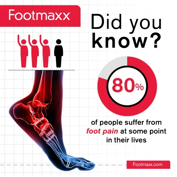 80% of people suffer from foot pain at some point in their lives — Footmaxx statistic