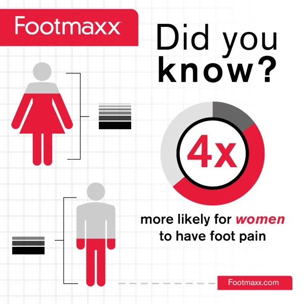 Women are 4x more likely to have foot pain — Footmaxx statistic